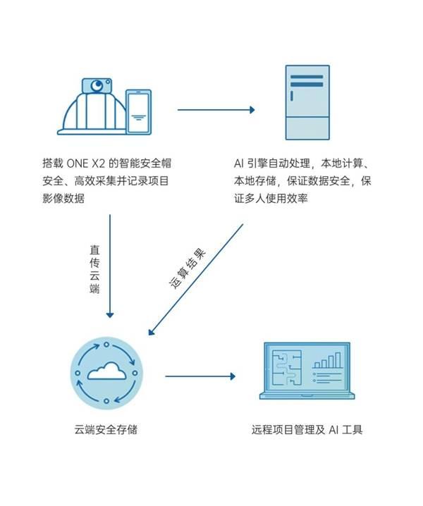 威視歷目×影石行業(yè)應(yīng)用，強強聯(lián)合打造數(shù)字建造AI解決方案